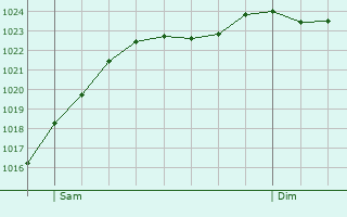 Graphe de la pression atmosphrique prvue pour Suriauville