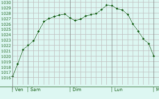 Graphe de la pression atmosphrique prvue pour Lumbres