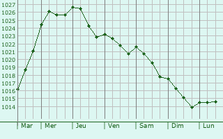 Graphe de la pression atmosphrique prvue pour Brinon-sur-Sauldre