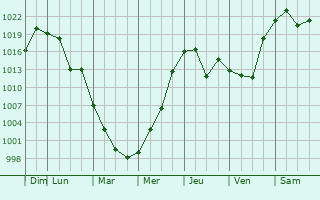 Graphe de la pression atmosphrique prvue pour Yuzawa