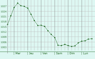 Graphe de la pression atmosphrique prvue pour Koknese