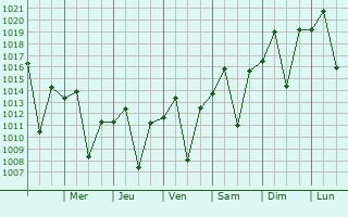 Graphe de la pression atmosphrique prvue pour Itapecerica