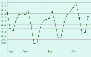 Graphe de la pression atmosphrique prvue pour Viljoenskroon