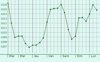 Graphe de la pression atmosphrique prvue pour Saint-Franois-Lacroix