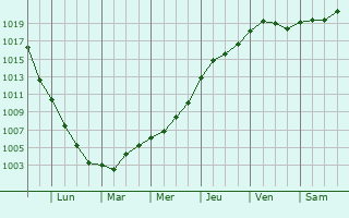 Graphe de la pression atmosphrique prvue pour Steinfurt