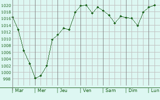 Graphe de la pression atmosphrique prvue pour Obihiro