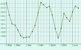 Graphe de la pression atmosphrique prvue pour Lisle-en-Barrois