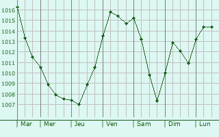 Graphe de la pression atmosphrique prvue pour Prosnes