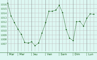Graphe de la pression atmosphrique prvue pour Vireux-Wallerand