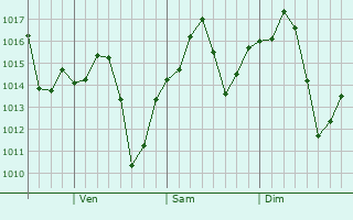 Graphe de la pression atmosphrique prvue pour Lamont
