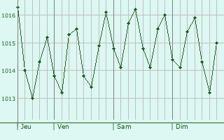 Graphe de la pression atmosphrique prvue pour Ro San Juan