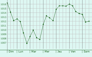 Graphe de la pression atmosphrique prvue pour Saint-Pierre-de-Varennes