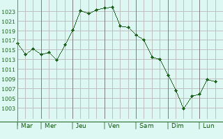 Graphe de la pression atmosphrique prvue pour Znamenskoye