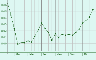 Graphe de la pression atmosphrique prvue pour Qumnven