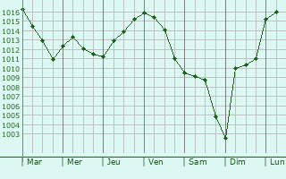 Graphe de la pression atmosphrique prvue pour Hondarribia