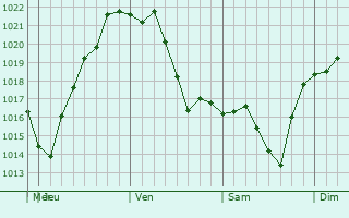 Graphe de la pression atmosphrique prvue pour Martinsville
