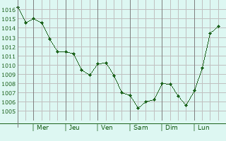 Graphe de la pression atmosphrique prvue pour Saint-Gibrien