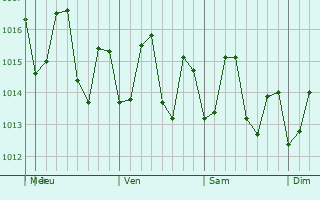 Graphe de la pression atmosphrique prvue pour The Valley