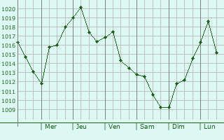 Graphe de la pression atmosphrique prvue pour Cranford