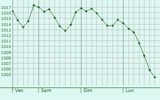 Graphe de la pression atmosphrique prvue pour Formigures