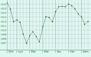 Graphe de la pression atmosphrique prvue pour Broin