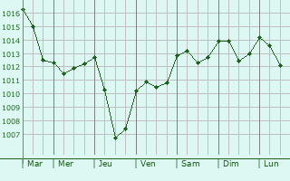 Graphe de la pression atmosphrique prvue pour Villars-sur-Var