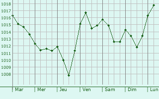 Graphe de la pression atmosphrique prvue pour Le Roux