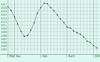 Graphe de la pression atmosphrique prvue pour Vodnyy
