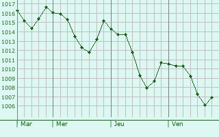 Graphe de la pression atmosphrique prvue pour Zuchwil
