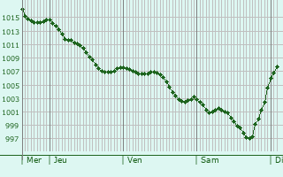 Graphe de la pression atmosphrique prvue pour Prats-de-Carlux