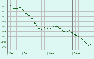 Graphe de la pression atmosphrique prvue pour Sainte-Thrence