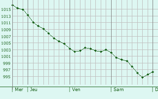 Graphe de la pression atmosphrique prvue pour Saint-Pabu