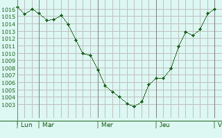 Graphe de la pression atmosphrique prvue pour Arles
