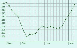 Graphe de la pression atmosphrique prvue pour Winterhude