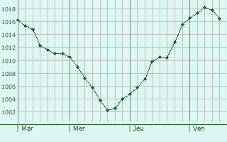 Graphe de la pression atmosphrique prvue pour Gannat