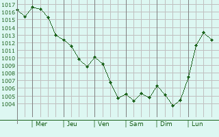 Graphe de la pression atmosphrique prvue pour Thaumiers