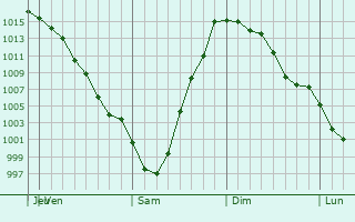Graphe de la pression atmosphrique prvue pour Elk River