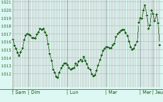 Graphe de la pression atmosphrique prvue pour Djidiouia