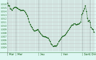 Graphe de la pression atmosphrique prvue pour Marienfelde