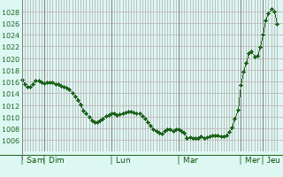 Graphe de la pression atmosphrique prvue pour Hlevakha