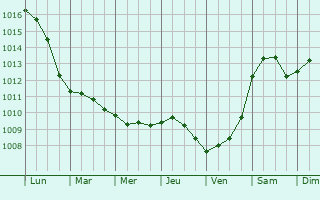 Graphe de la pression atmosphrique prvue pour Civitanova Marche