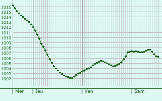 Graphe de la pression atmosphrique prvue pour Aldridge