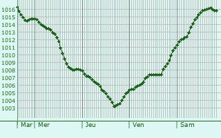 Graphe de la pression atmosphrique prvue pour Marienfelde