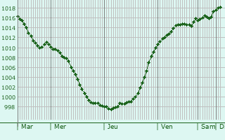 Graphe de la pression atmosphrique prvue pour Bisingen