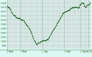 Graphe de la pression atmosphrique prvue pour Virey-le-Grand