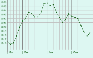 Graphe de la pression atmosphrique prvue pour Vecoux