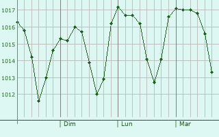 Graphe de la pression atmosphrique prvue pour Musan-up