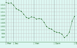 Graphe de la pression atmosphrique prvue pour La Romieu