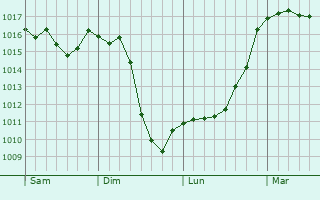 Graphe de la pression atmosphrique prvue pour Jonzieux