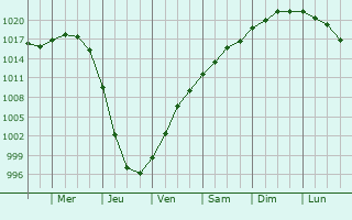 Graphe de la pression atmosphrique prvue pour Oxelsund